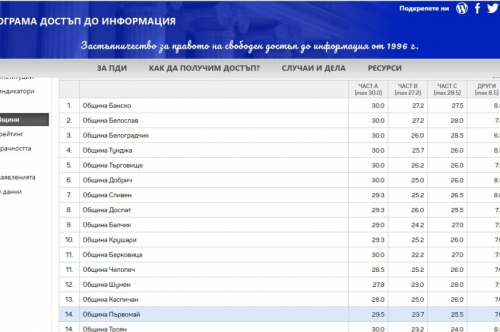 Община Първомай е на първо място сред  държавните и общински администрации в област Пловдив в сравнителен рейтинг на Програма ПДИ 